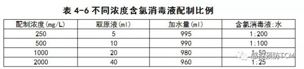 含氯消毒剂常用浓度是多少？：对于含氯消毒剂常用浓度是多少？解释